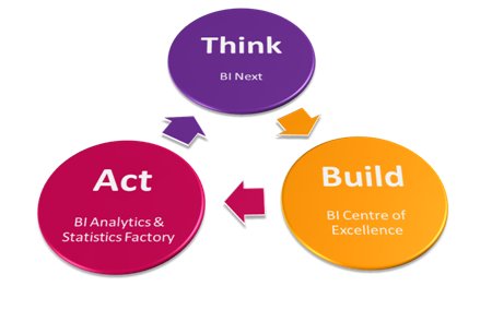 Act Think Build